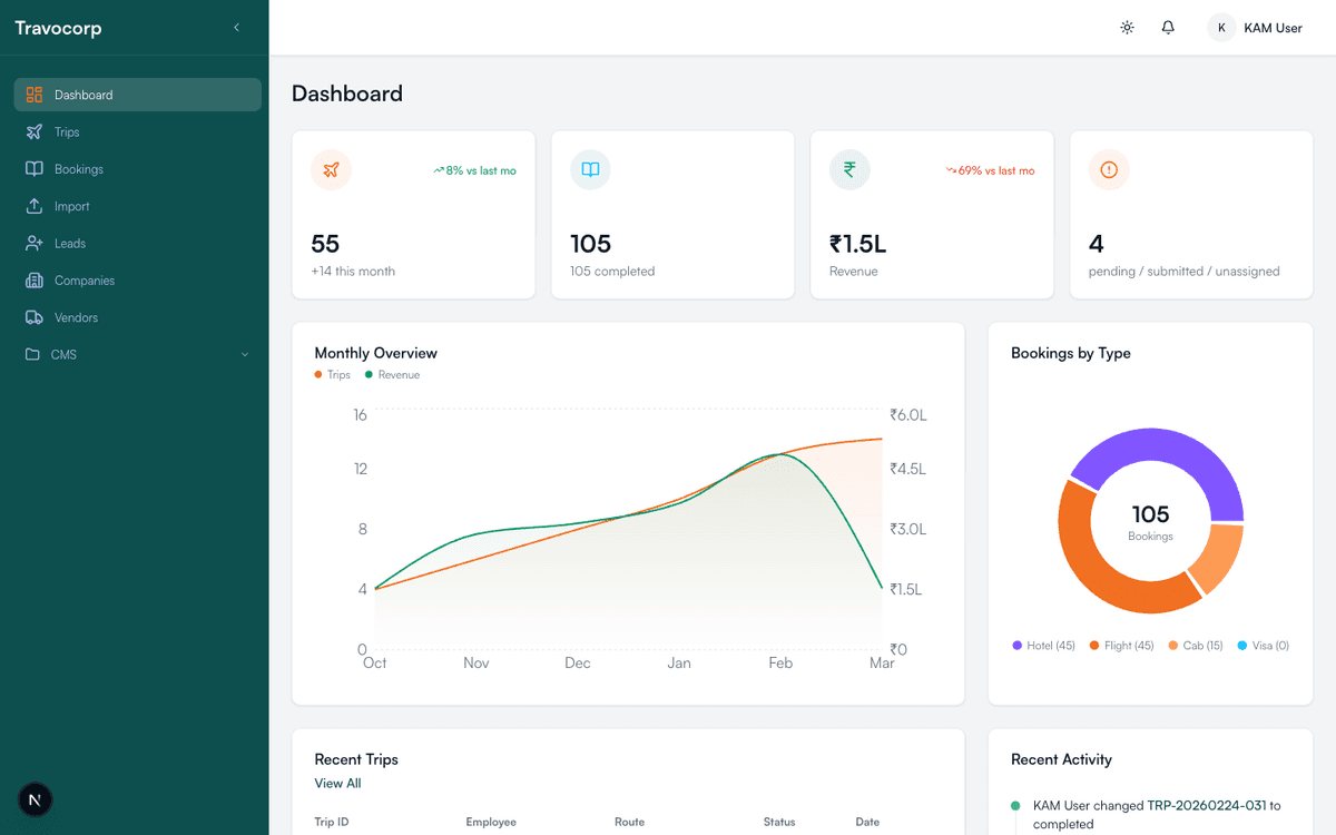 Travel Management Dashboard